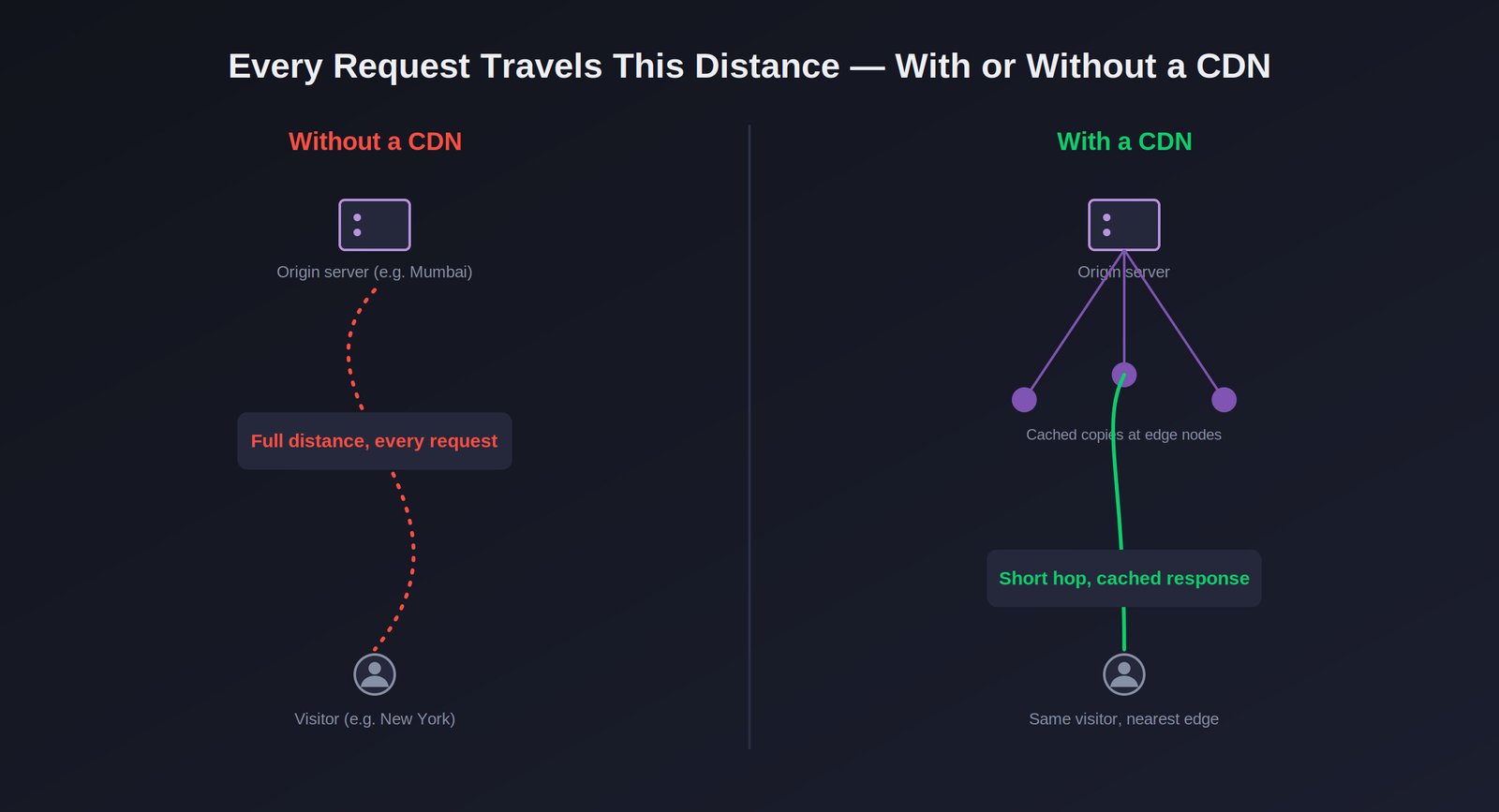 Latency comparison without a CDN versus with a CDN: every request traveling the full distance to a single origin server versus a short hop to a nearby cached edge node