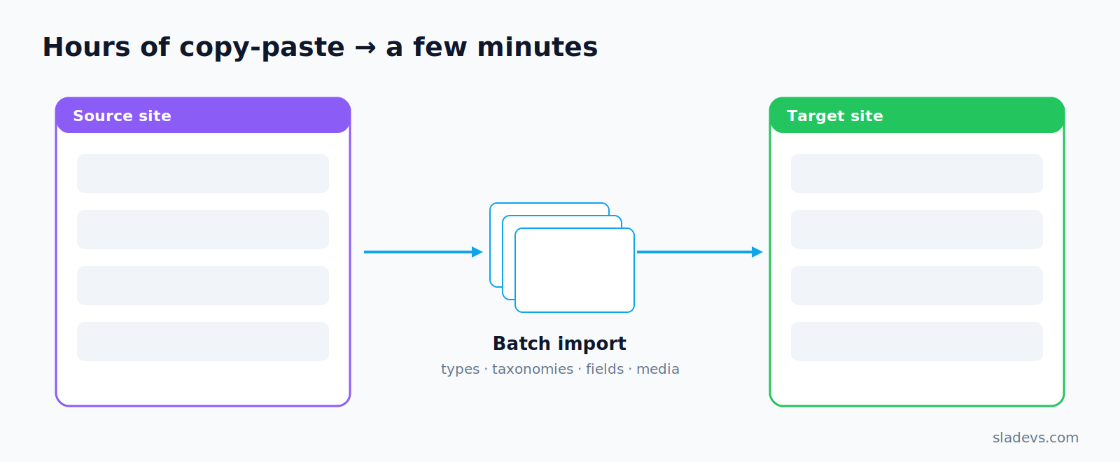 Cross-site WordPress content import from a source site to a target site in batches, keeping post types, taxonomies, fields and media