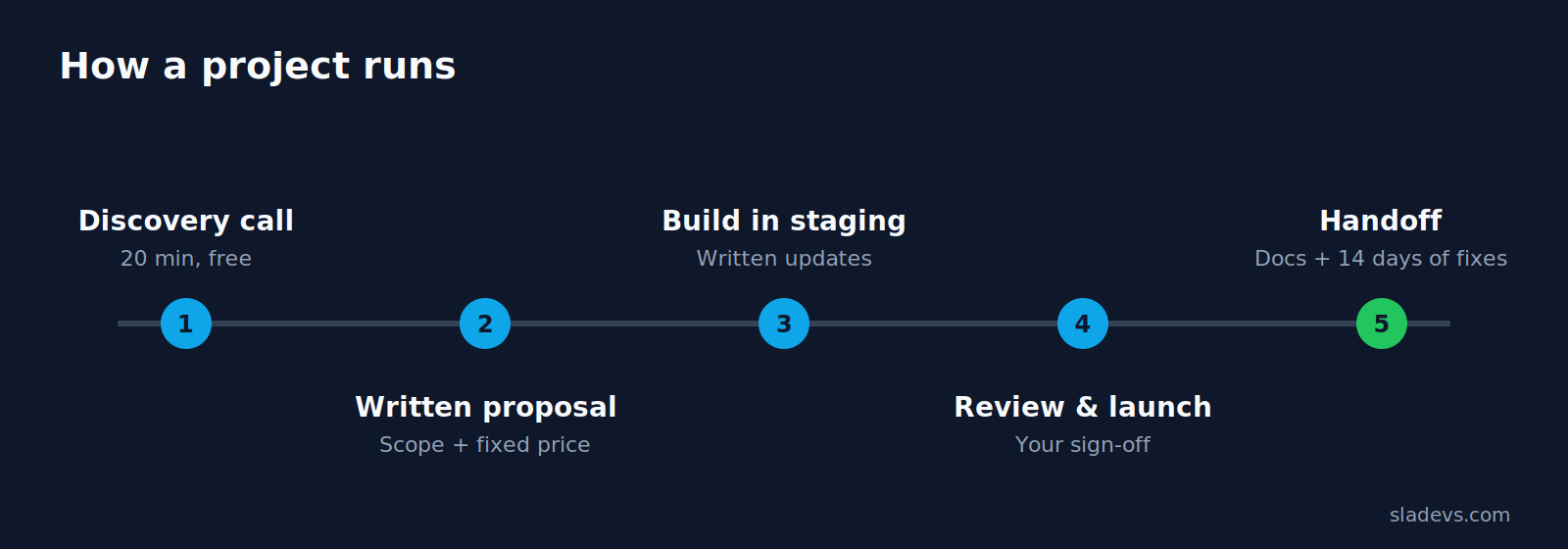 Five-step freelance WordPress project process: discovery call, written proposal, build in staging, review and launch, handoff with 14 days of fixes