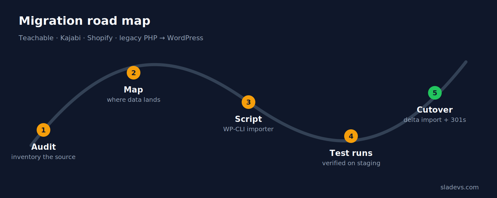 Five-stage WordPress migration road map: audit, map, script, test runs, cutover