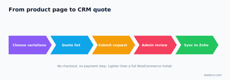 Custom quote flow: choose variations, add to the quote list, submit a request, admin review, sync to Zoho CRM