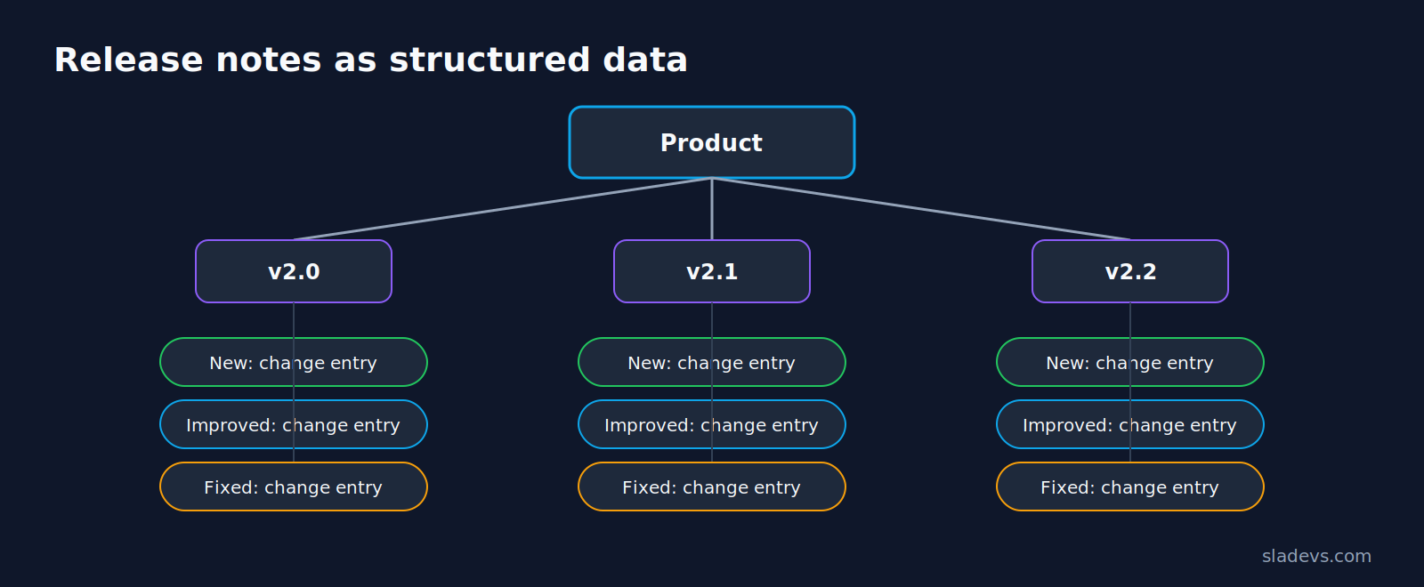 Release notes plugin data model: a product has versions, each with New, Improved and Fixed change entries