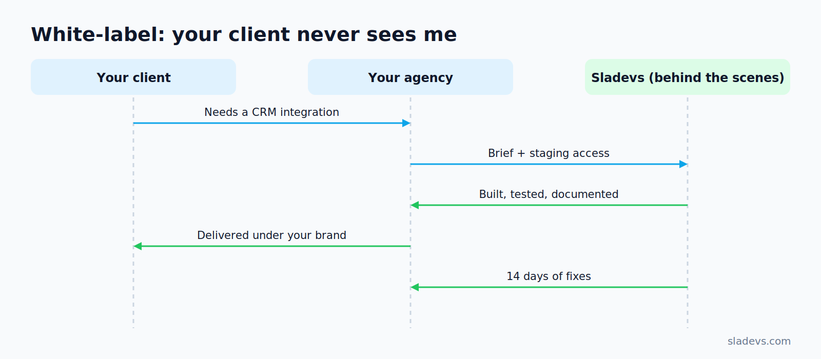 White-label workflow: the client needs a CRM integration, the agency briefs the developer, the work is built, tested and delivered under the agency's brand