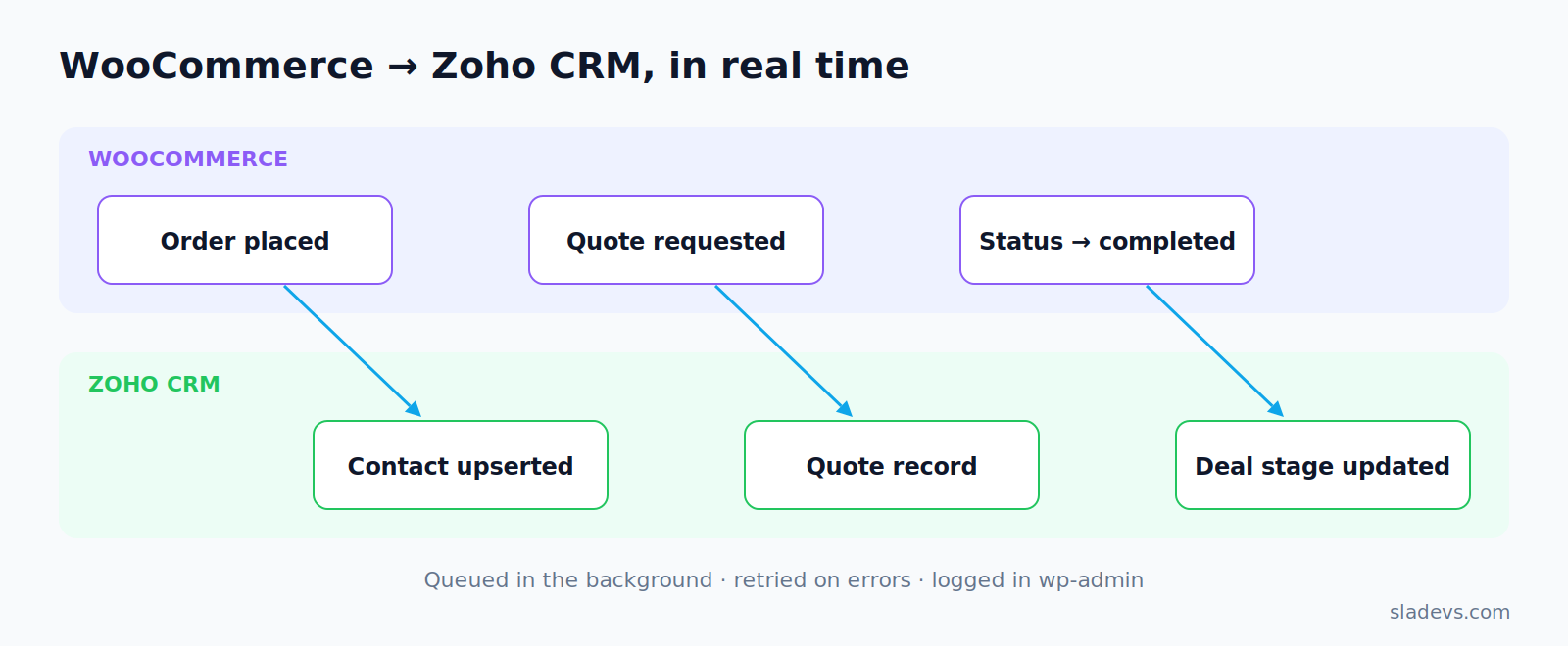 WooCommerce to Zoho CRM sync: orders, quote requests and status changes queued in the background and mapped to contacts, quote records and deal stages, with retries and logging