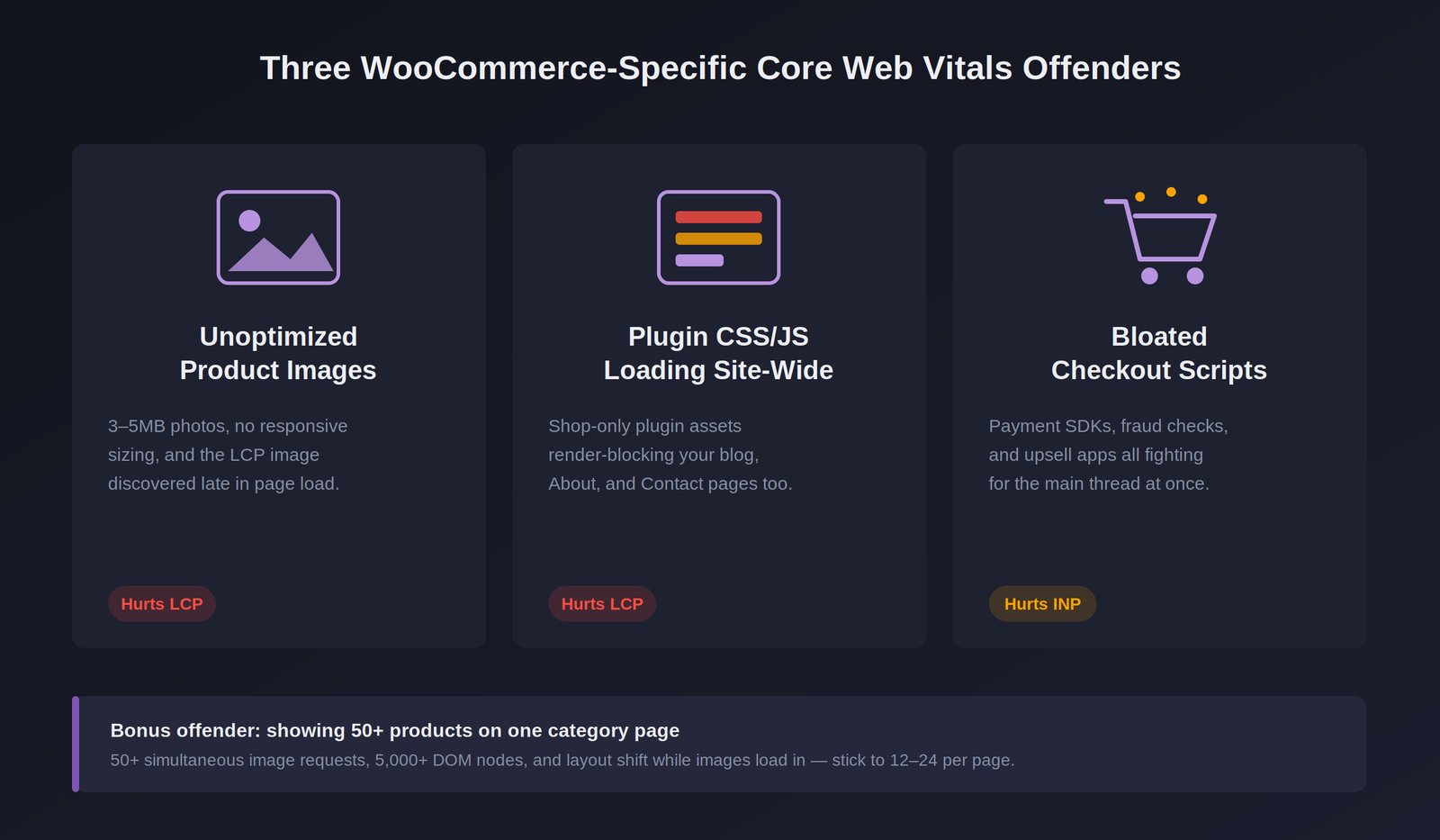 Three WooCommerce-specific Core Web Vitals offenders: unoptimized product images, plugin CSS/JS loading site-wide, and bloated checkout scripts