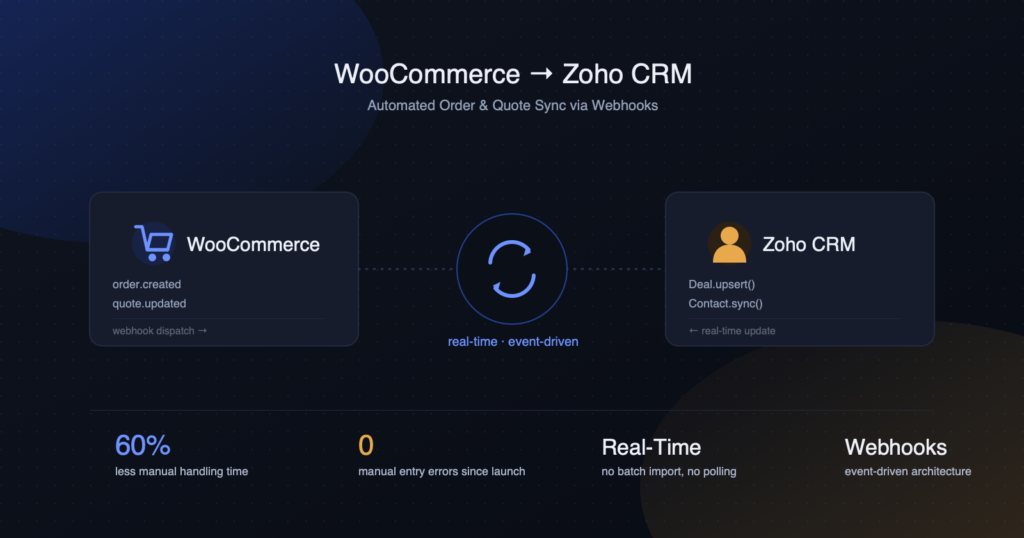 Diagram showing WooCommerce order and quote events syncing in real time to Zoho CRM via webhooks, with results: 60% less manual handling time and zero entry errors