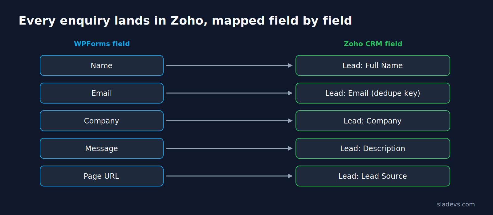 WPForms fields mapped to Zoho CRM lead fields: name, email as the dedupe key, company, message and page URL as lead source