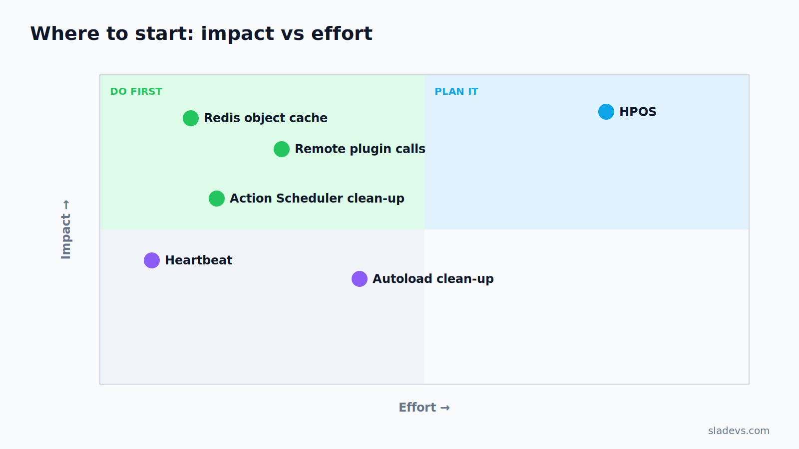 Six fixes for a slow WooCommerce admin ranked by impact and effort
