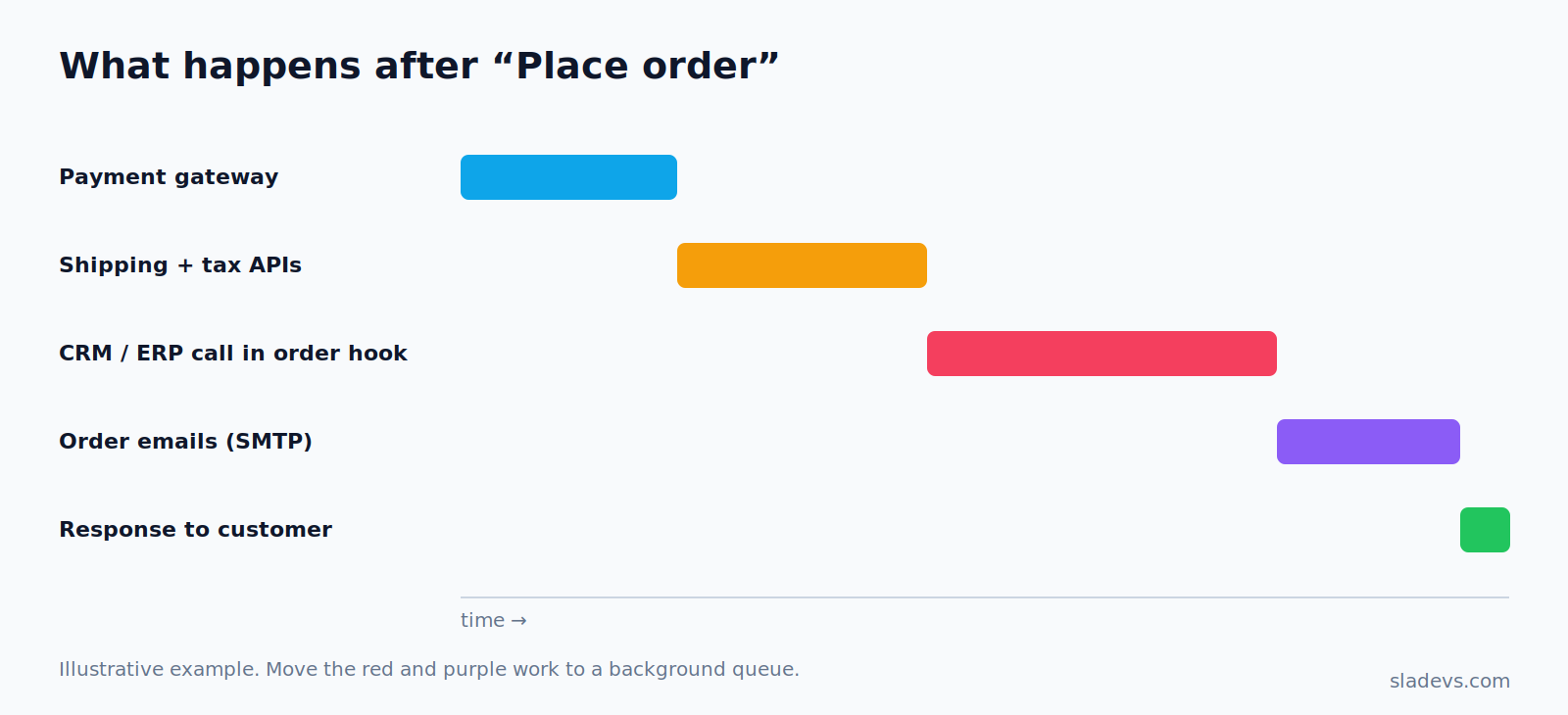 Timeline of a WooCommerce checkout after Place order: payment gateway, shipping and tax APIs, CRM or ERP call, order emails, response to the customer
