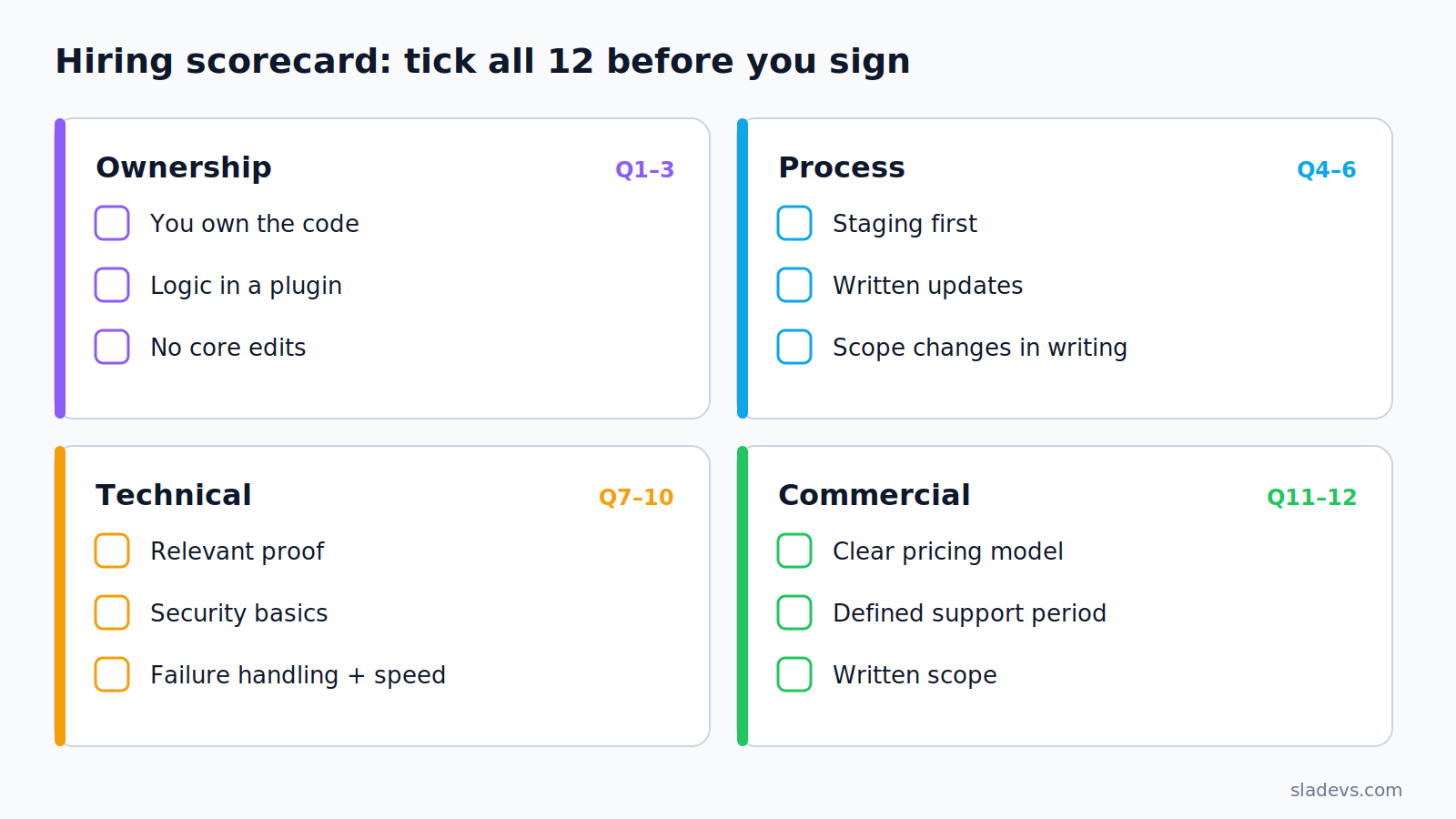 WordPress developer hiring scorecard covering ownership, process, technical and commercial questions